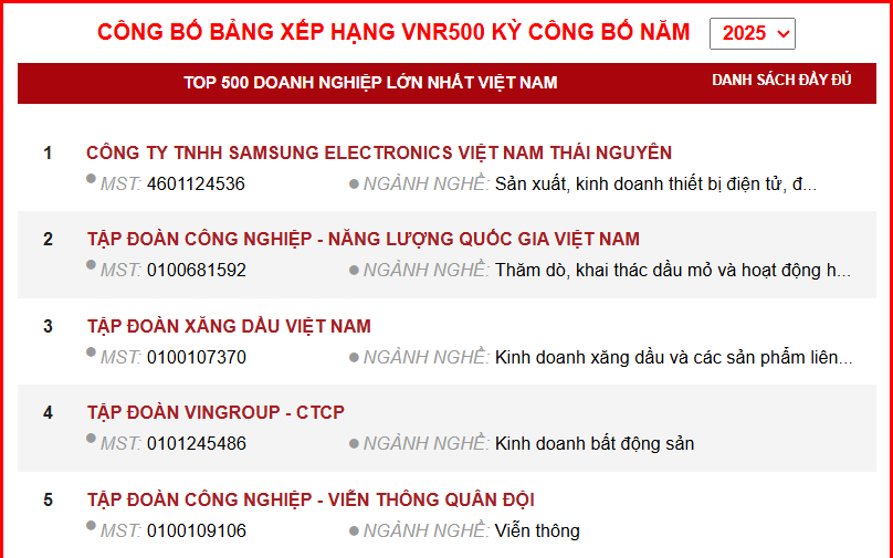 Petrovietnam khẳng định vị thế hàng đầu trong Top 500 Doanh nghiệp lớn nhất Việt Nam