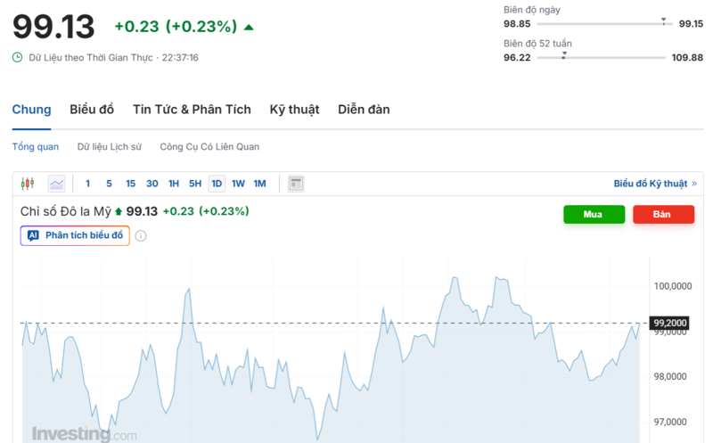 Diễn biến chỉ số DXY trong thời gian qua. Nguồn: Investing.com