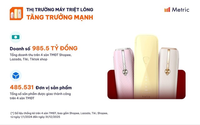 Halio dẫn đầu dòng máy triệt lông cá nhân 2 năm liên tiếp tại Việt Nam- Ảnh 2.