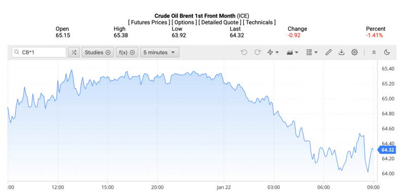 Giá dầu Brent trên thị trường thế giới rạng sáng ngày 23/1/2026 (theo giờ Việt Nam). Nguồn: Oilprice.