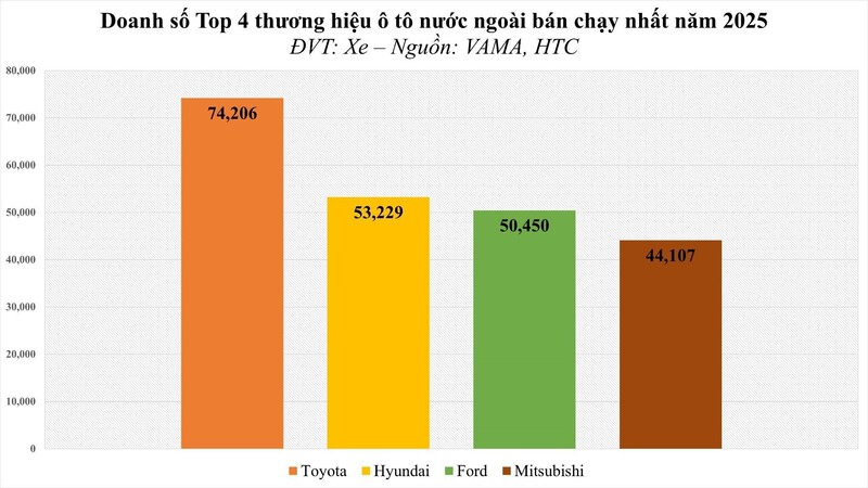 Kỷ lục lịch sử của thị trường ô tô Việt và vị thế bản lĩnh của Toyota - 2