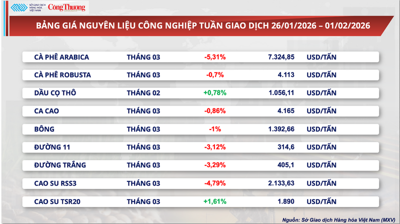 Bảng giá nguyên liệu công nghiệp