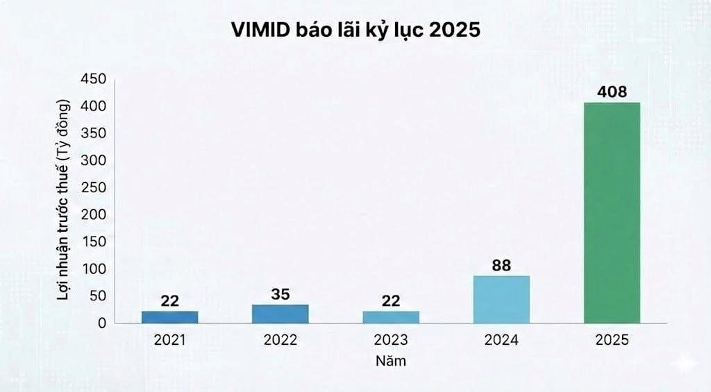Công ty bán xe tải Trung Quốc lãi đột biến hơn 400 tỷ bỏ xa 2 ông trùm bán xe Mercedes, cổ phiếu vừa trần 4 phiên- Ảnh 1. Công ty bán xe tải Trung Quốc lãi đột biến hơn 400 tỷ bỏ xa 2 ông trùm bán xe Mercedes, cổ phiếu vừa trần 4 phiên- Ảnh 1.