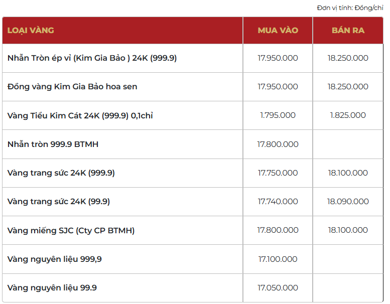 Giá vàng thương hiệu Bảo Tín Mạnh Hải được niêm yết sáng sớm ngày 23/02/2026.