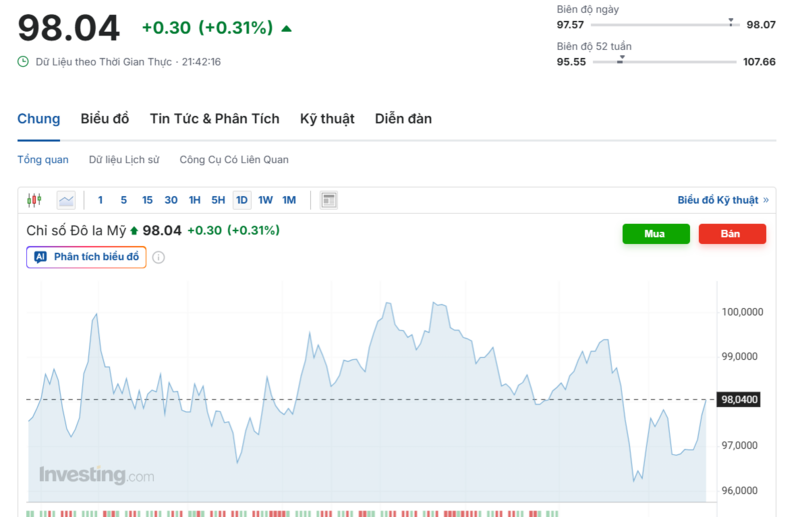 Diễn biến chỉ số DXY trong thời gian qua. Nguồn: Investing.com