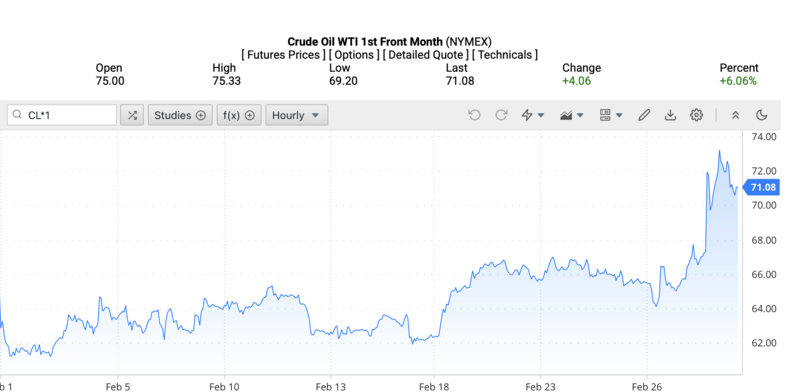 Giá dầu WTI trên thị trường thế giới rạng sáng ngày 3/3/2026 (theo giờ Việt Nam). Nguồn: Oilprice.