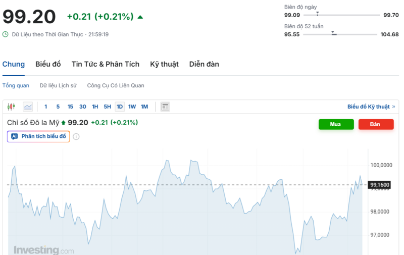 Diễn biến chỉ số DXY trong thời gian qua. Nguồn: Investing.com