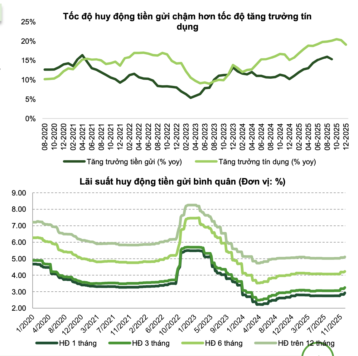 Ngân hàng lớn - nhỏ đồng loạt tăng lãi suất, xu hướng còn tiếp diễn?