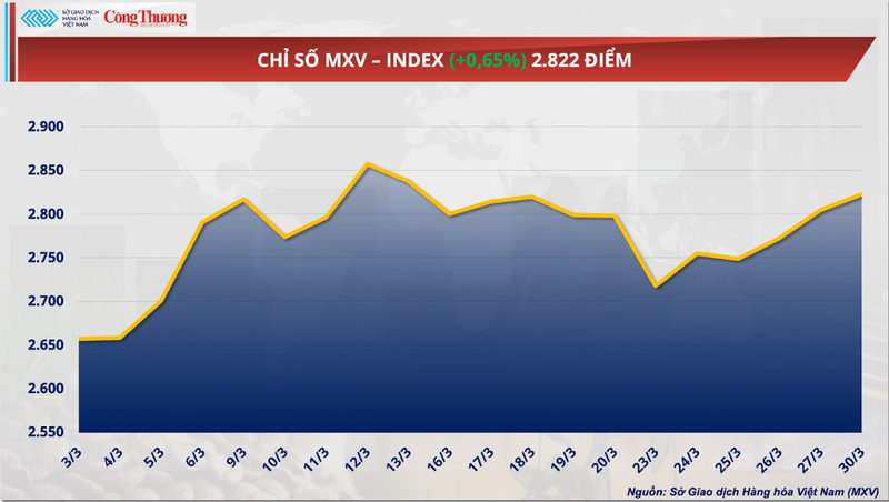 Chỉ số MXV-Index