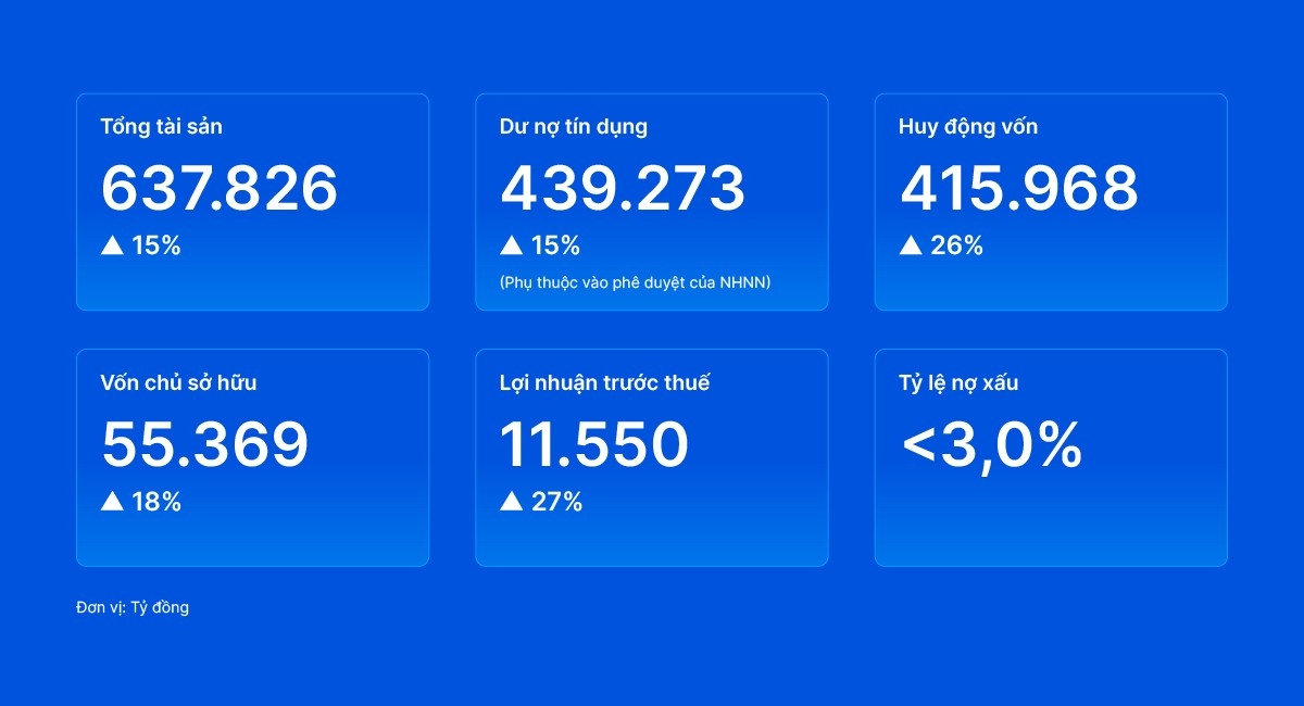 VIB thông qua kế hoạch chia cổ tức gần 19%, tăng trưởng tín dụng 15%, lợi nhuận 11.550 tỷ đồng trong năm 2026 VIB thông qua kế hoạch chia cổ tức gần 19%, tăng trưởng tín dụng 15%, lợi nhuận 11.550 tỷ đồng trong năm 2026