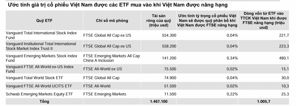 Nâng hạng FTSE: Dòng vốn tỷ USD và bước ngoặt của chứng khoán Việt Nam Nâng hạng FTSE: Dòng vốn tỷ USD và bước ngoặt của chứng khoán Việt Nam