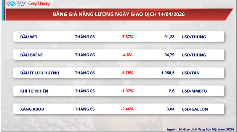 Bảng giá năng lượng