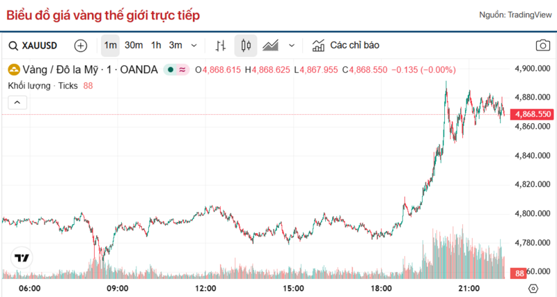 Diễn biến giá vàng thế giới trong 24h qua.