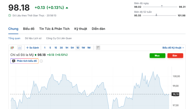 Diễn biến chỉ số DXY trong thời gian qua. Nguồn: Investing.com