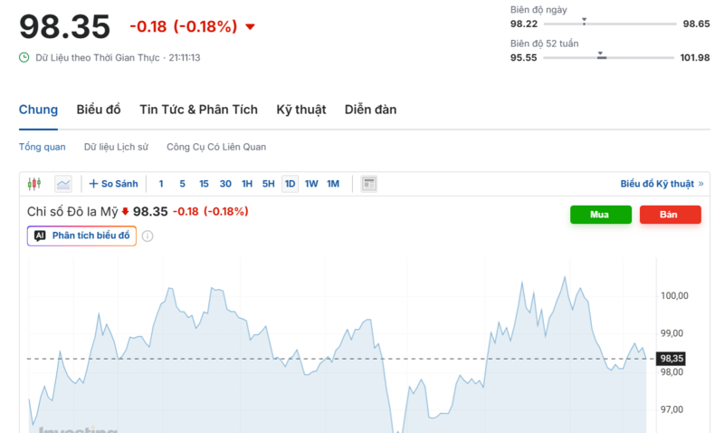 Diễn biến chỉ số DXY trong thời gian qua. Nguồn: Investing.com