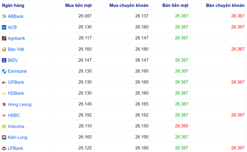 Tỷ giá USD tại một số ngân hàng hôm nay. Nguồn: Webgia.com.