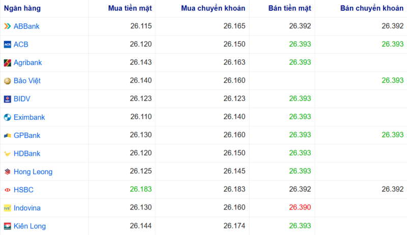 Tỷ giá USD tại một số ngân hàng hôm nay. Nguồn: Webgia.com.