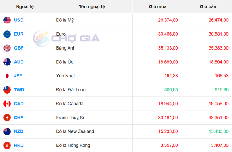 Thị trường USD “chợ đen” ngày 29/5/2026. Nguồn: Chogia.vn