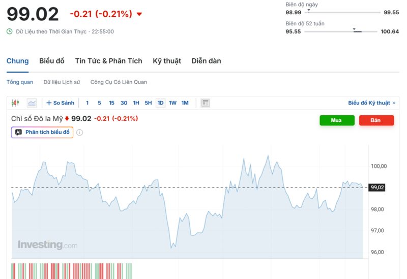 Diễn biến chỉ số DXY trong thời gian qua. Nguồn: Investing.com