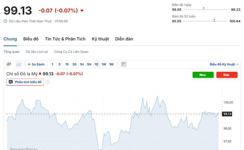 Diễn biến chỉ số DXY trong thời gian qua. Nguồn: Investing.com