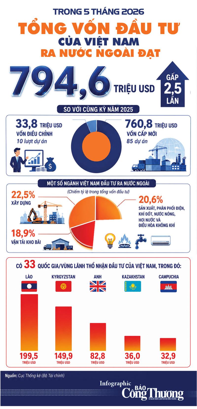 Infographic | 5 tháng 2026: Đầu tư của Việt Nam ra nước ngoài tăng cao - 1