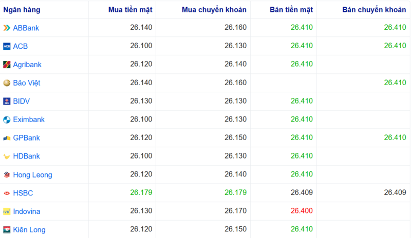 Tỷ giá USD tại một số ngân hàng hôm nay. Nguồn: Webgia.com.