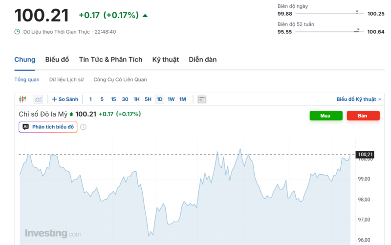Diễn biến chỉ số DXY trong thời gian qua. Nguồn: Investing.com