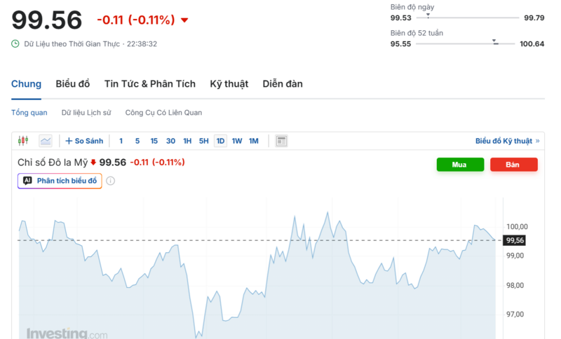 Diễn biến chỉ số DXY trong thời gian qua. Nguồn: Investing.com
