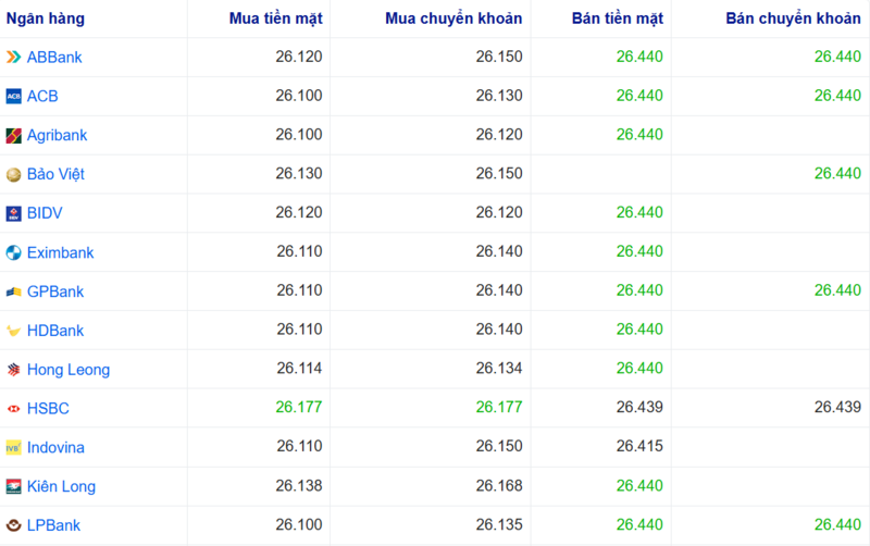 Tỷ giá USD tại một số ngân hàng hôm nay. Nguồn: Webgia.com.