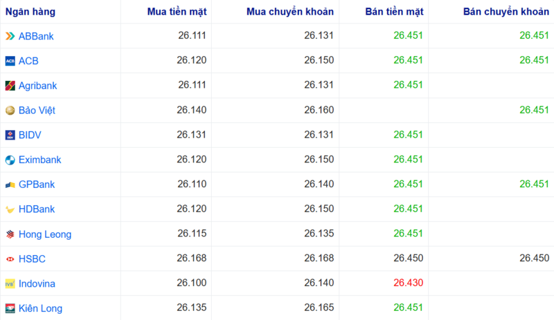 Tỷ giá USD tại một số ngân hàng hôm nay. Nguồn: Webgia.com.