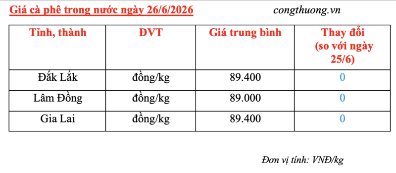Giá cà phê hôm nay 26/6/2026: Dao động từ 89.000 - 89.400 đồng/kg - 4