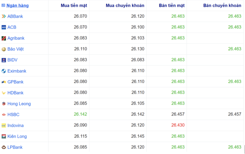 Tỷ giá USD tại một số ngân hàng hôm nay. Nguồn: Webgia.com.