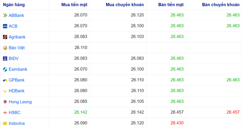 Tỷ giá USD tại một số ngân hàng hôm nay. Nguồn: Webgia.com.