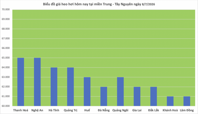 Giá heo hơi hôm nay 8/7/2026: Tạm chững, cao nhất 66.000 đồng/kg - 2