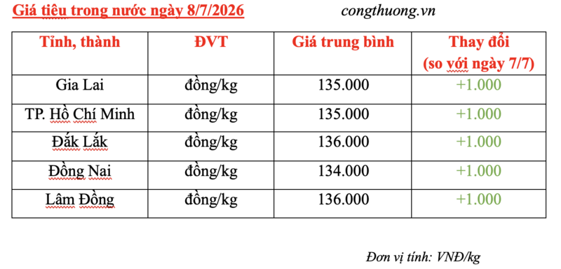 Giá tiêu hôm nay 8/7/2026: Đồng loạt tăng 1.000 đồng/kg - 3