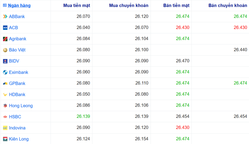 Tỷ giá USD tại một số ngân hàng hôm nay. Nguồn: Webgia.com.