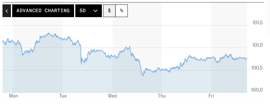 Tỷ giá USD hôm nay (20-7): Đồng USD khả năng sẽ dao động hẹp trong tuần này