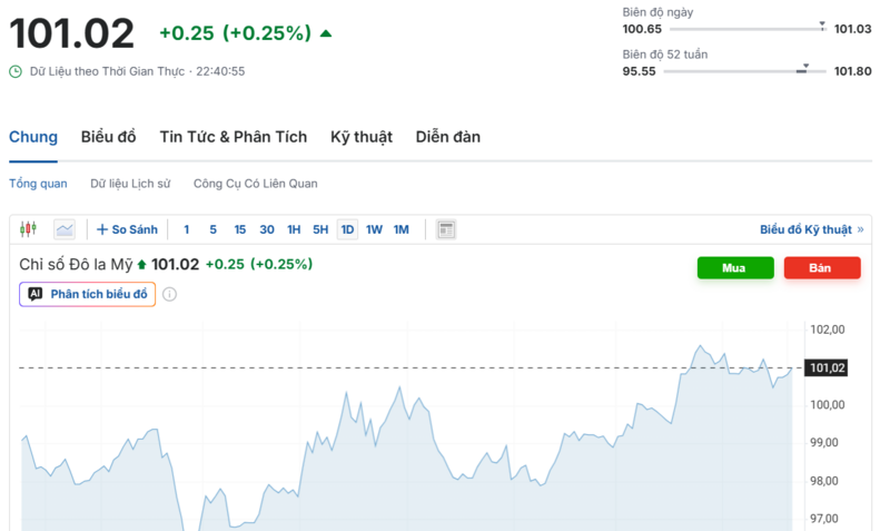 Diễn biến chỉ số DXY trong thời gian qua. Nguồn: Investing.com