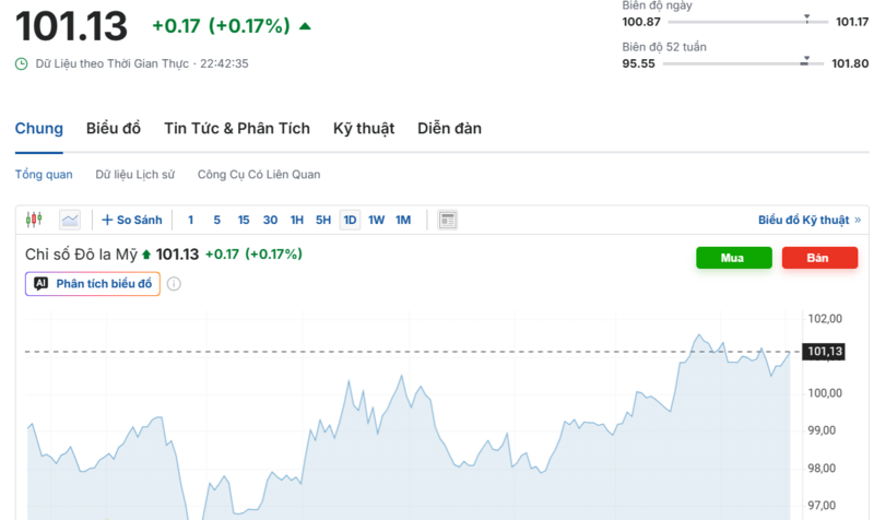 Diễn biến chỉ số DXY trong thời gian qua. Nguồn: Investing.com