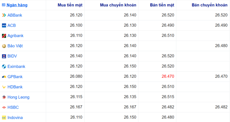 Tỷ giá USD tại một số ngân hàng hôm nay. Nguồn: Webgia.com.