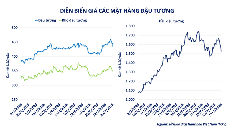 Diễn biến giá các mặt hàng đậu tương.