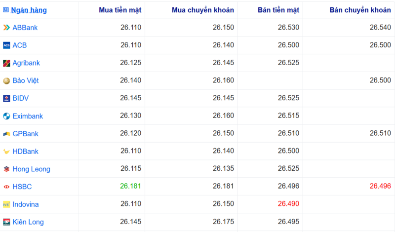 Tỷ giá USD tại một số ngân hàng hôm nay. Nguồn: Webgia.com.