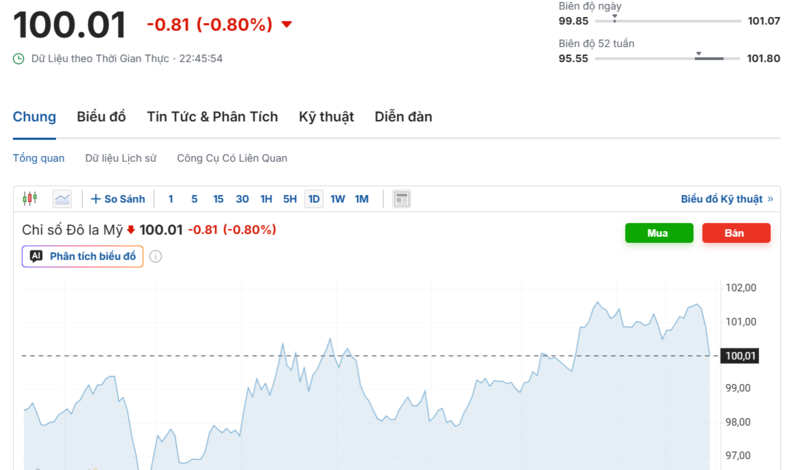 Diễn biến chỉ số DXY trong thời gian qua. Nguồn: Investing.com