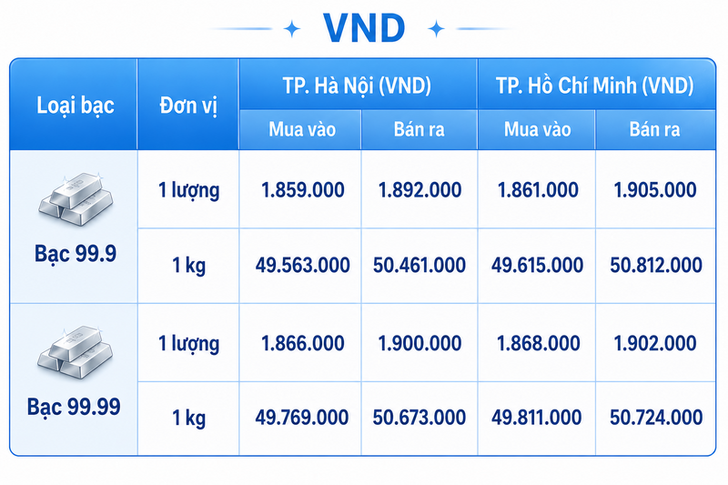 Giá bạc hôm nay 4/8/2026: Chịu nhiều sức ép - 1