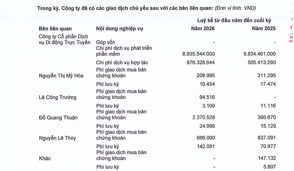 Chi phí dịch vụ phát triển phần mềm và dịch vụ hợp tác giữa hai bên chiếm hơn 62% doanh thu hoạt động của Chứng khoán CV (Ảnh: BCTC quý II/2026) screenshot-2026-08-06-104841.png