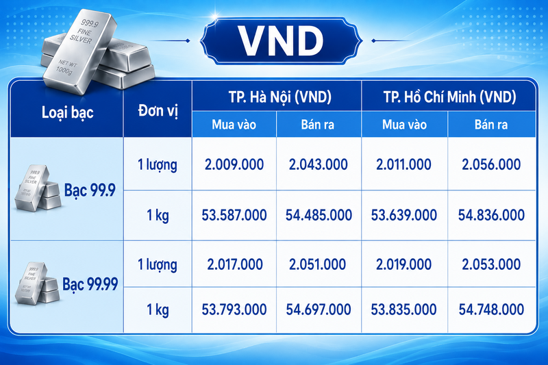 Giá bạc hôm nay 7/8/2026: Đảo chiều suy giảm - 1