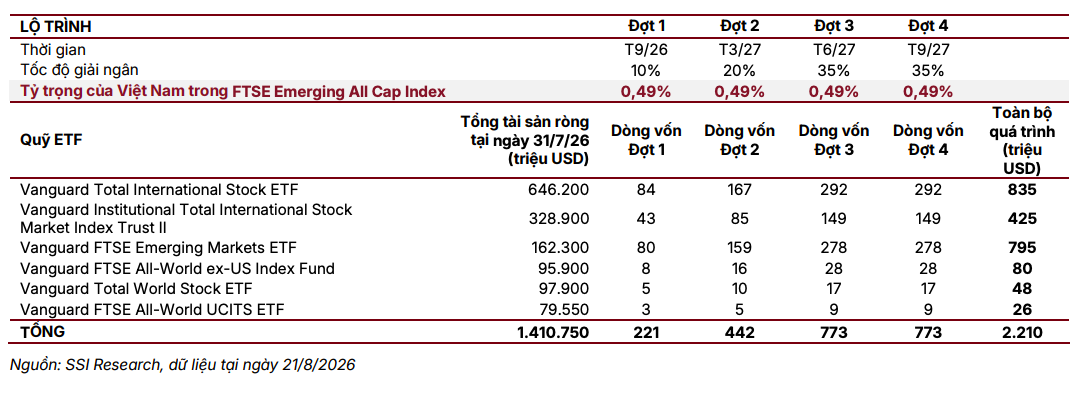 dòng vốn FTSE