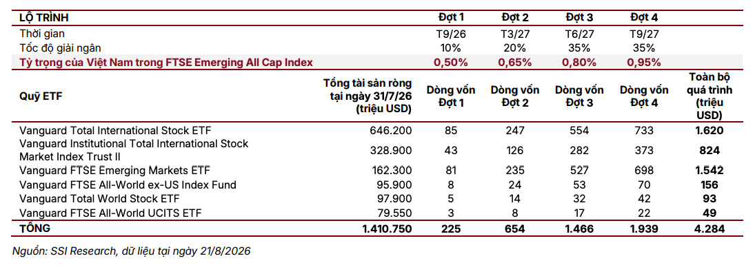 dòng vốn FTSE