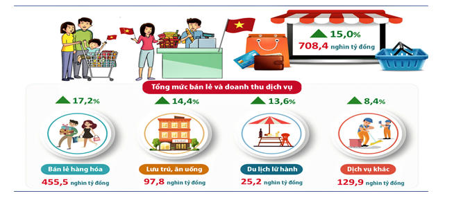 Hà Nội: Bán lẻ 8 tháng tăng 14,9%, sức mua tiếp tục là động lực tăng trưởng Hà Nội: Bán lẻ 8 tháng tăng 14,9%, sức mua tiếp tục là động lực tăng trưởng