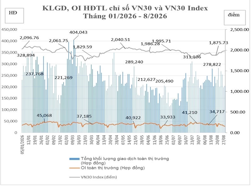 Thị trường chứng khoán phái sinh tháng 8/2026 khởi sắc về thanh khoản Thị trường chứng khoán phái sinh tháng 8/2026 khởi sắc về thanh khoản